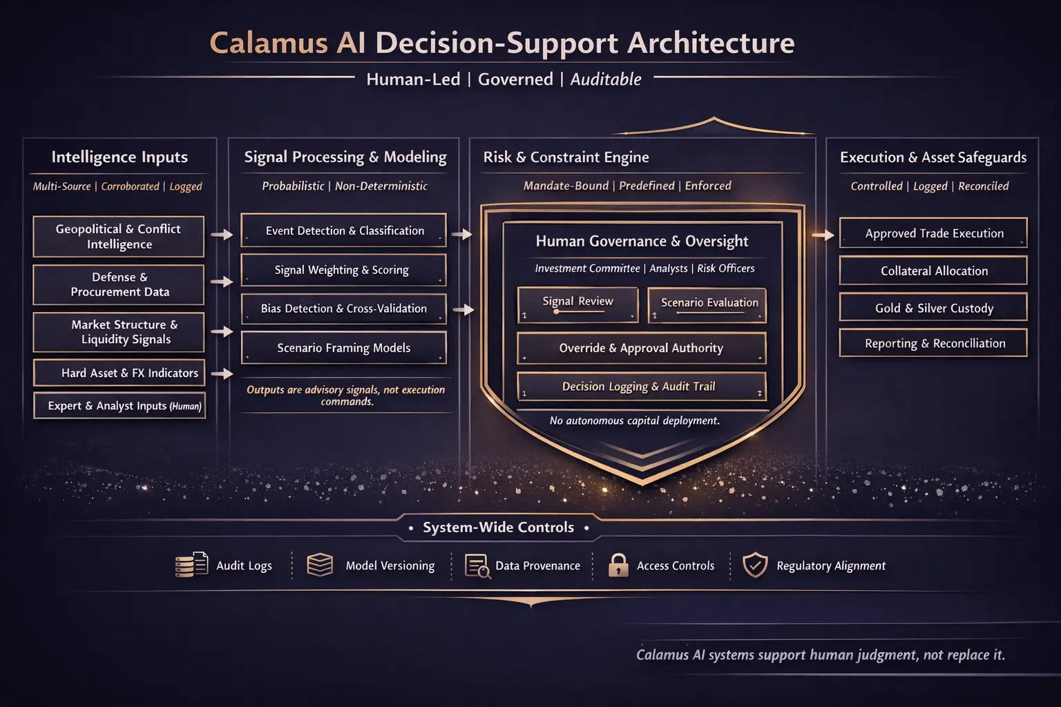 AI Decision Support Architecture